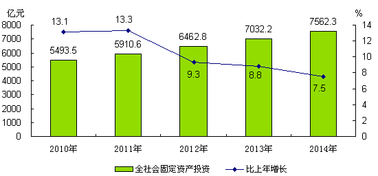 圖6 2010-2014年全社會固定資産投資及增長速度