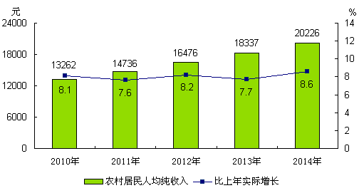 圖10 2010-2014年農村居民每人平均純收入及實際增速