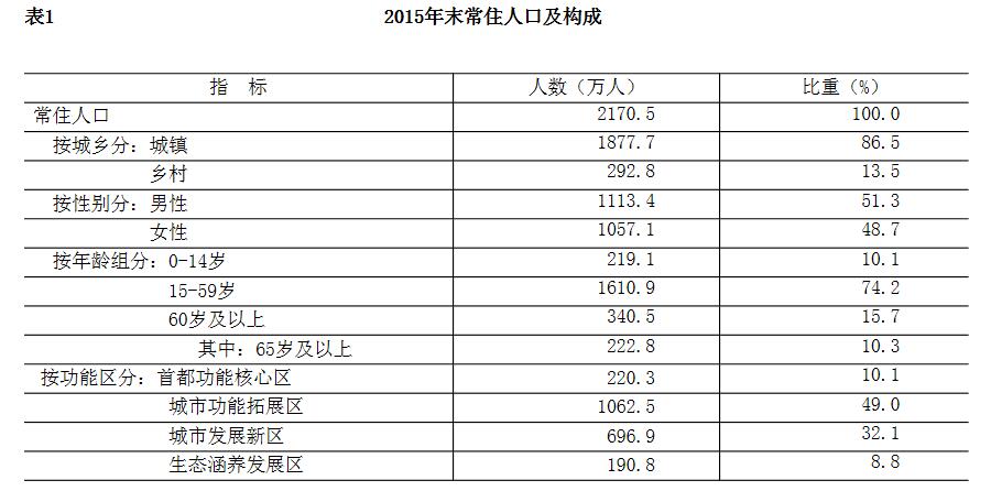 2015年末常住人口及構成