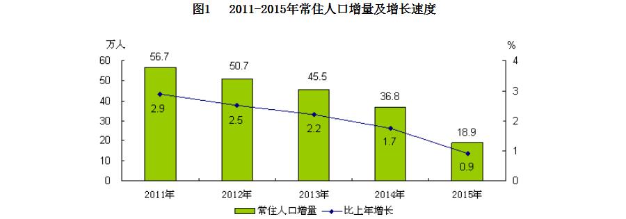 2011-2015年常住人口增量及增長速度