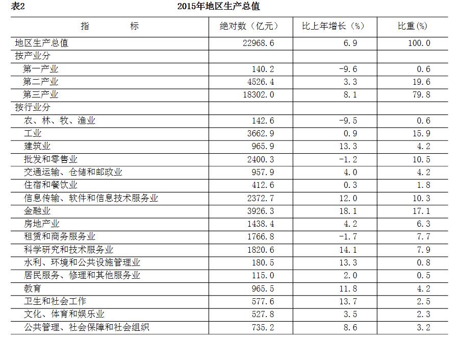 2015年地區生産總值