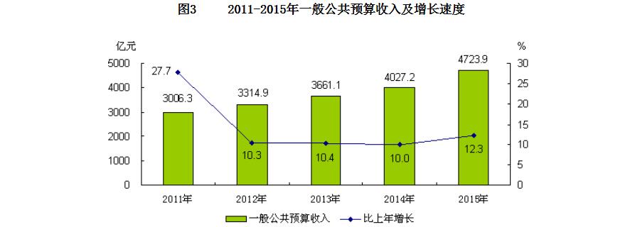 2011-2015年一般公共預算收入及增長速度