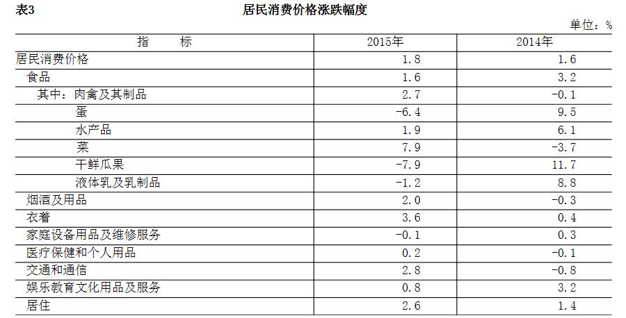 居民消費價格漲跌幅度