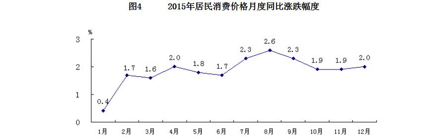 2015年居民消費價格月度同比漲跌幅度