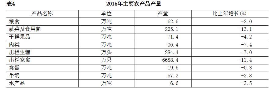 2015年主要農産品産量