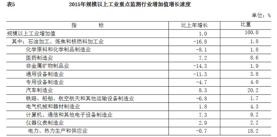 2015年規模以上工業重點監測行業增加值增長速度