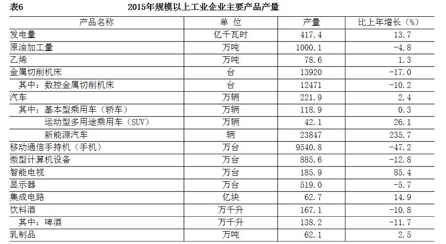 2015年規模以上工業企業主要産品産量