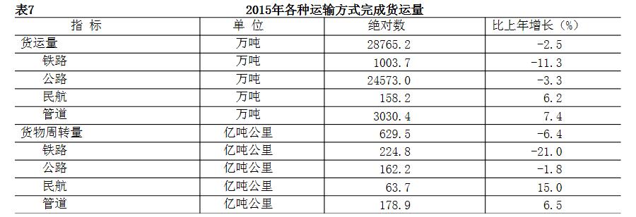 2015年各種運輸方式完成貨運量