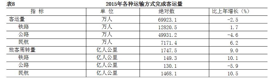 2015年各種運輸方式完成客運量