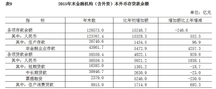 2015年末金融機構（含外資）本外幣存貸款餘額