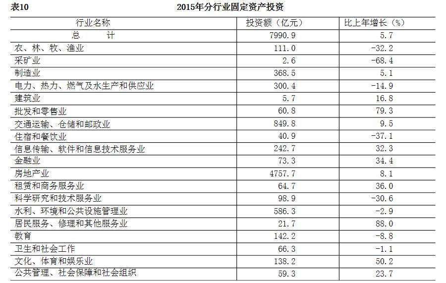 2015年分行業固定資産投資