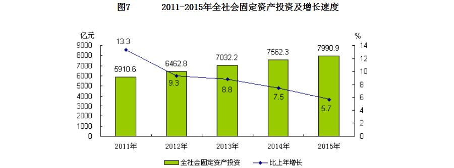 2011-2015年全社會固定資産投資及增長速度