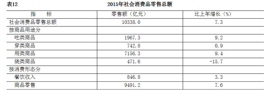 2015年社會消費品零售總額