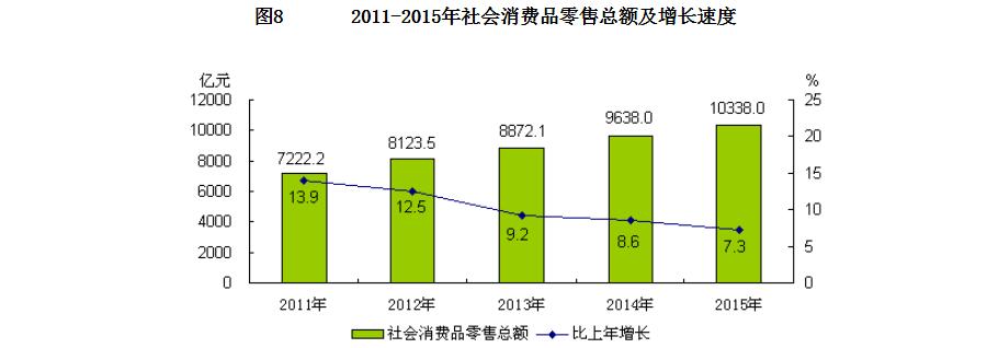 2011-2015年社會消費品零售總額及增長速度