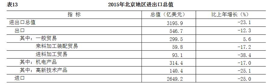 2015年北京地區進出口總值