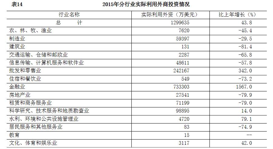 2015年分行業實際利用外商投資情況