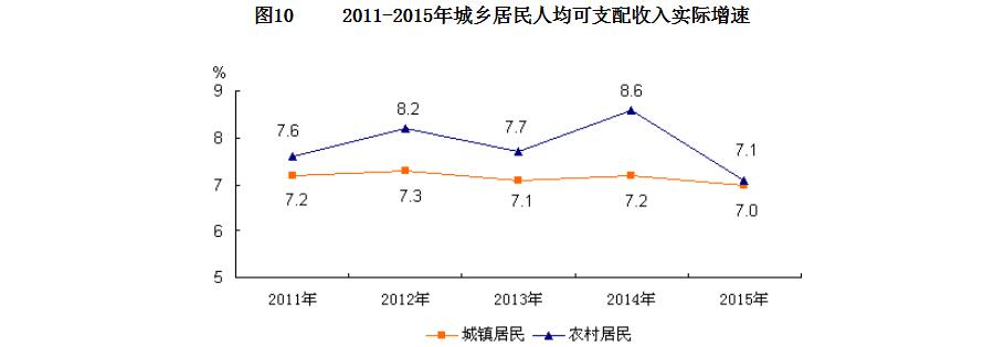 2011-2015年城鄉居民每人平均可支配收入實際增速