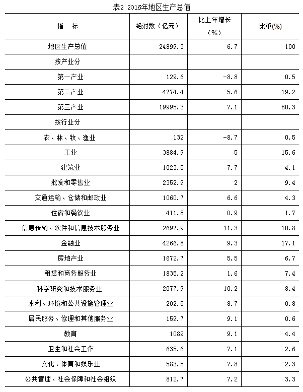 表2：2016年地區生産總值