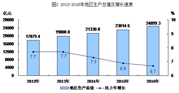 圖2：2012-2016年地區生産總值及增長速度