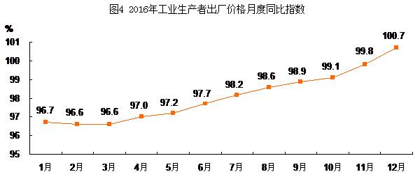 圖4：2016年工業生産者出廠價格月度同比指數