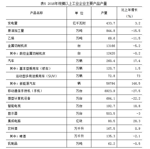 表5：2016年規模以上工業企業主要産品産量