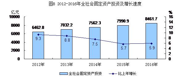 圖8：2012-2016年全社會固定資産投資及增長速度