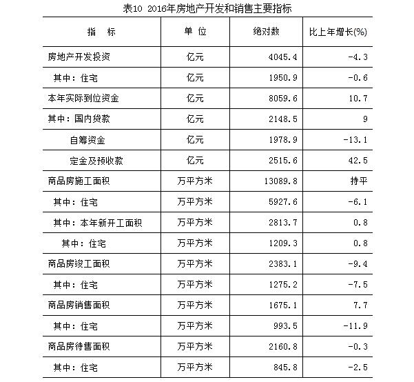 表10：2016年房地産開發和銷售主要指標