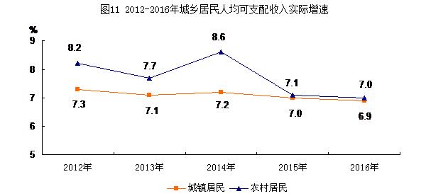 圖11：2012-2016年城鄉居民每人平均可支配收入實際增速