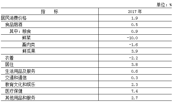 北京市2017年國民經濟和社會發展統計公報