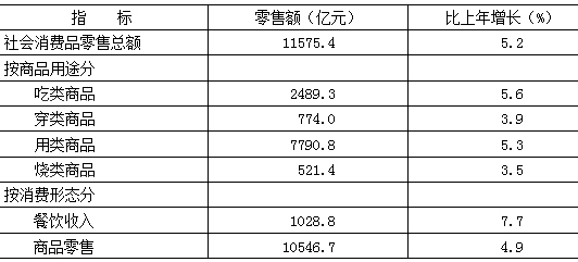 北京市2017年國民經濟和社會發展統計公報