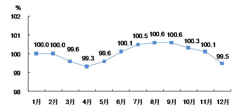 2018年工業生産者出廠價格月度同比指數
