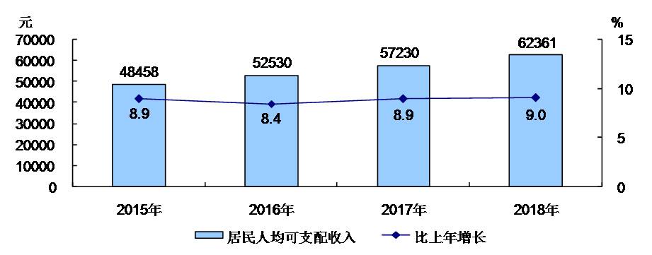 2015-2018年全市居民每人平均可支配收入及增長速度