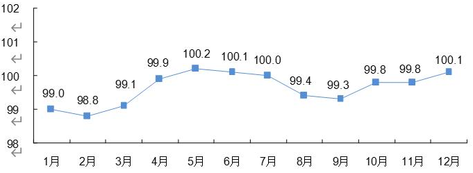 2019年工業生産者出廠價格月度同比指數