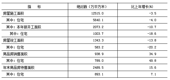 2019年房地産開發和銷售主要指標