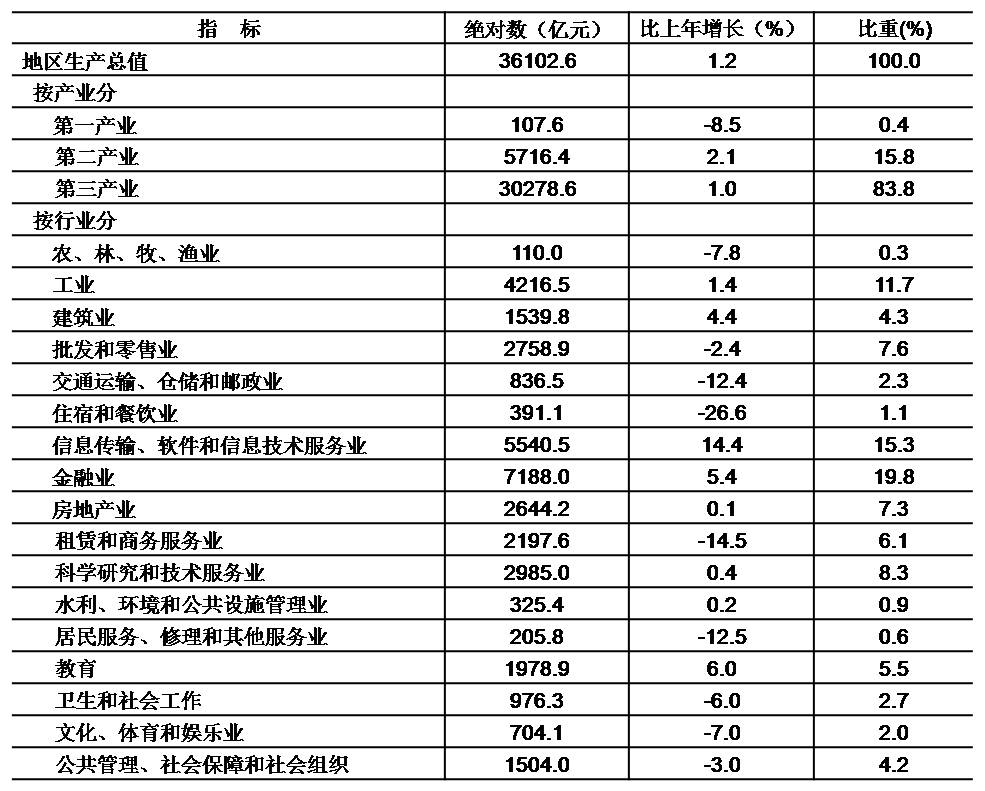 表1 2020年地區生産總值