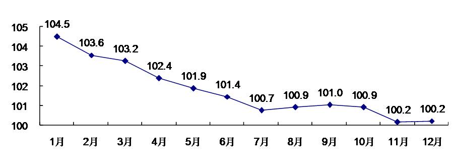 圖2 2020年居民消費價格月度同比指數