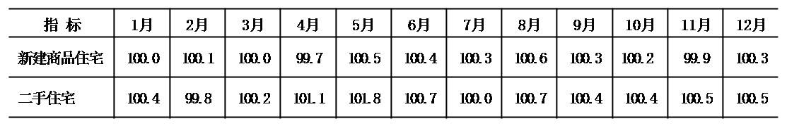 表3 2020年新建商品住宅和二手住宅銷售價格環比指數