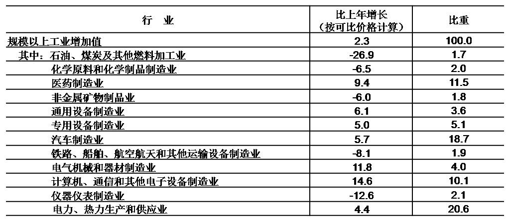 表4 2020年規模以上工業重點監測行業增加值