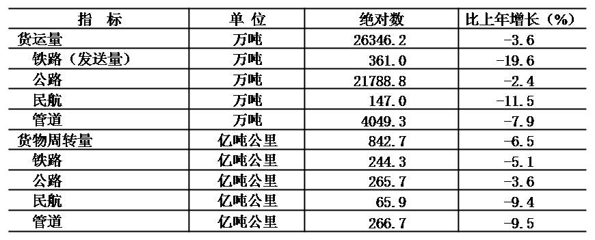 表6 2020年各種運輸方式完成貨運量及貨物周轉量