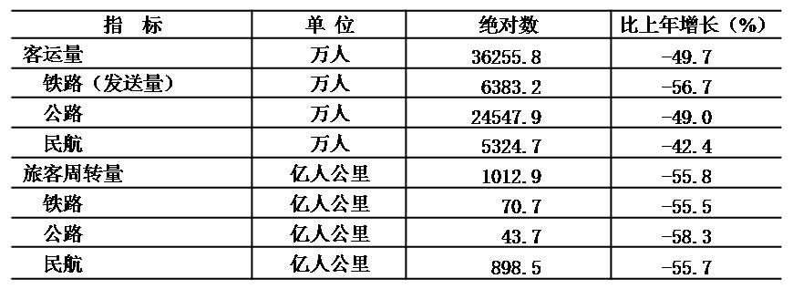 表7 2020年各種運輸方式完成客運量及旅客周轉量