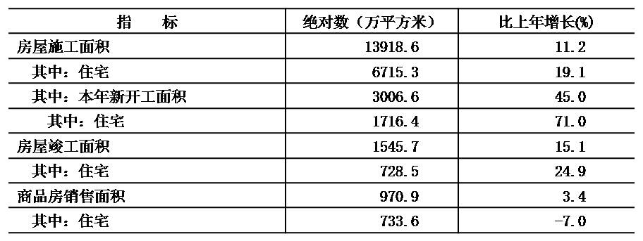 表9 2020年房地産開發和銷售主要指標