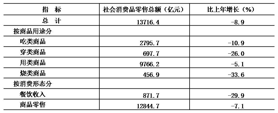 表10 2020年社會消費品零售總額