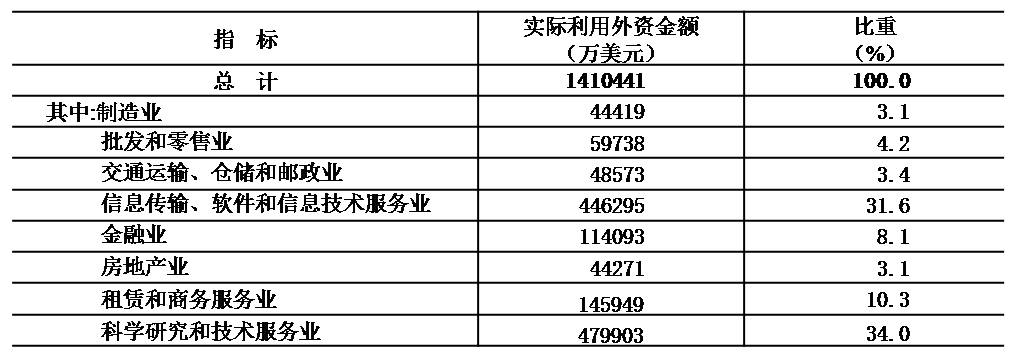 表11 2020年部分行業實際利用外商投資情況