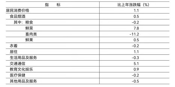 2021年居民消費價格漲跌幅度