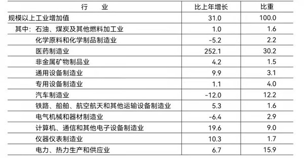 2021年規模以上工業重點監測行業增加值