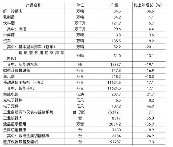 2021年規模以上工業企業主要産品産量