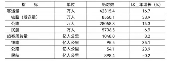 2021年各種運輸方式完成客運量及旅客周轉量