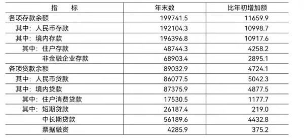 2021年末金融機構(含外資)本外幣存貸款餘額