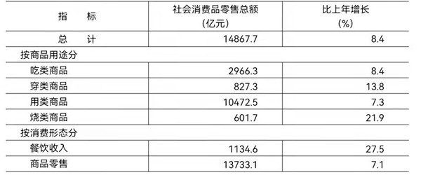 2021年社會消費品零售總額