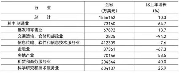 2021年部分行業實際利用外商直接投資